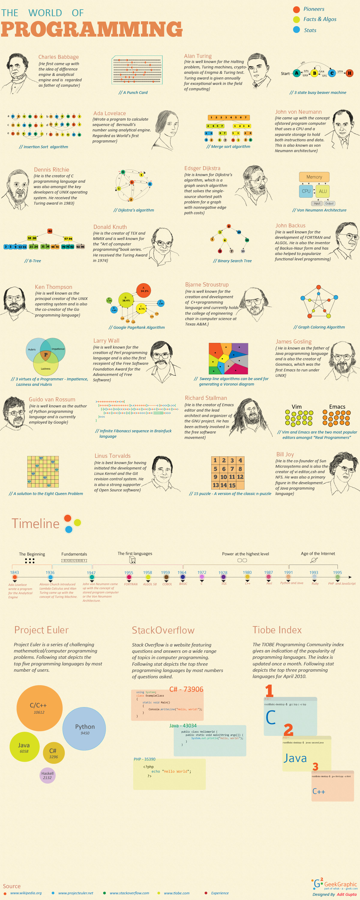 The World of Programming