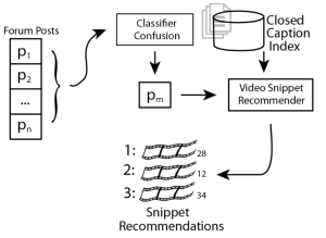 The YouEDU architecture. Posts are fed to a classifier that screens posts for confusion, and our recommender then fetches clips relevant to the confused posts.