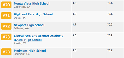 MVHS placed seventieth overall in U.S. News & World Report’s ranking of high schools across the nation and came in twentieth in math and science. Screenshot from education.usnews.rankingsandreviews.com/best-high-schools.